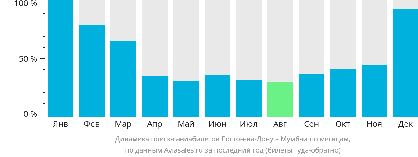 Динамика поиска авиабилетов из Ростова-на-Дону в Мумбаи по месяцам