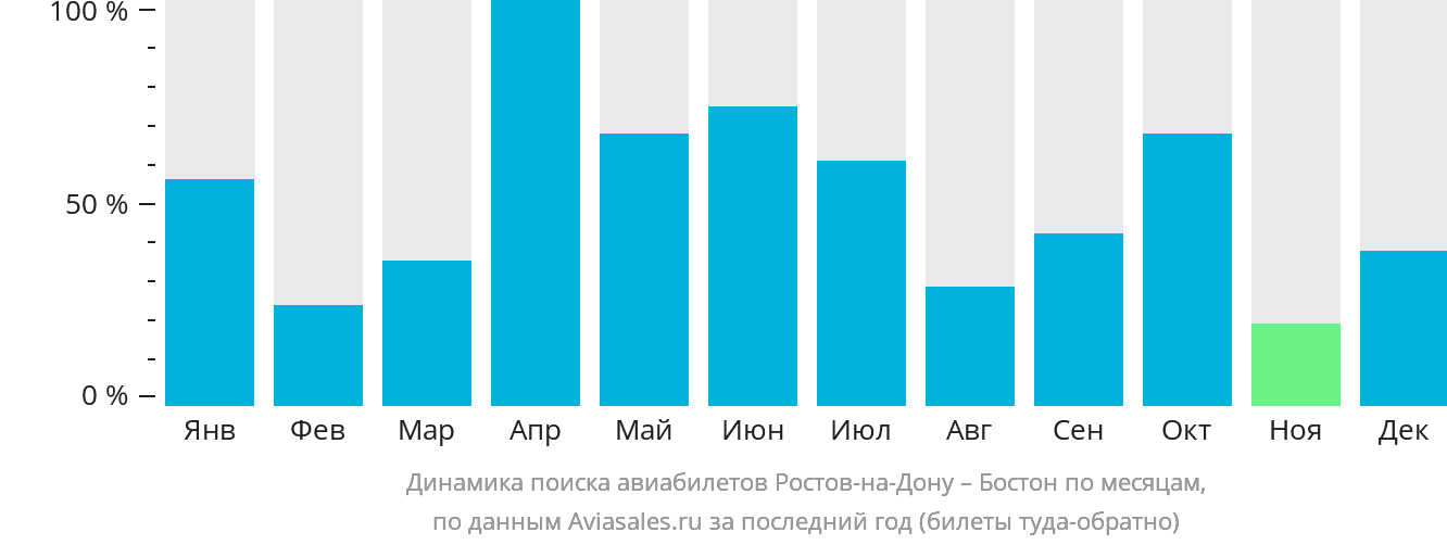Динамика поиска авиабилетов из Ростова-на-Дону в Бостон по месяцам