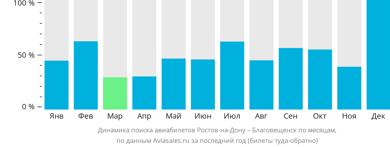 Динамика поиска авиабилетов из Ростова-на-Дону в Благовещенск по месяцам