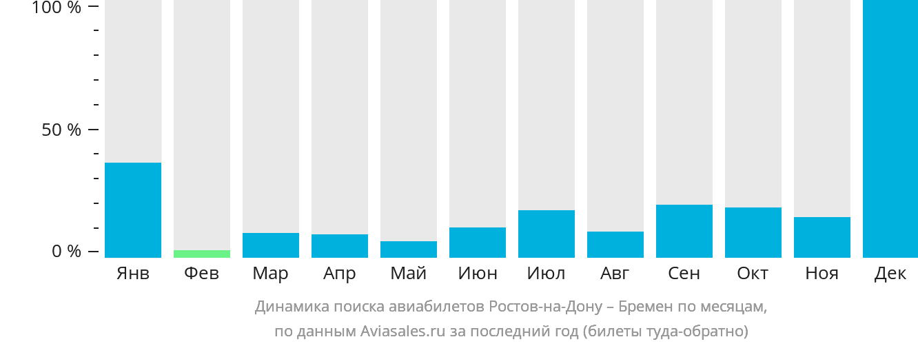 Динамика поиска авиабилетов из Ростова-на-Дону в Бремен по месяцам