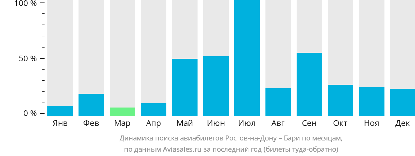 Динамика поиска авиабилетов из Ростова-на-Дону в Бари по месяцам