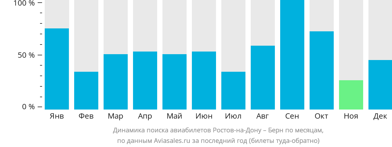 Динамика поиска авиабилетов из Ростова-на-Дону в Берн по месяцам