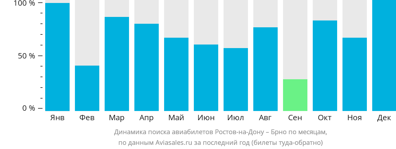 Динамика поиска авиабилетов из Ростова-на-Дону в Брно по месяцам