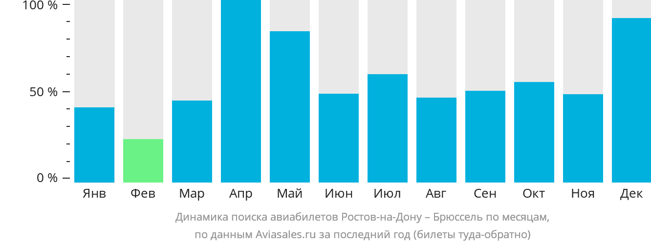 Динамика поиска авиабилетов из Ростова-на-Дону в Брюссель по месяцам
