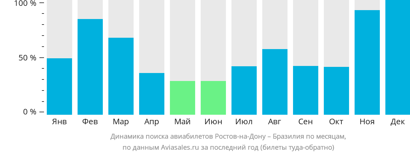 Динамика поиска авиабилетов из Ростова-на-Дону в Бразилию по месяцам