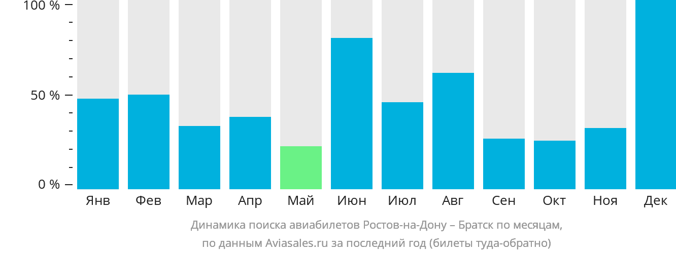 Динамика поиска авиабилетов из Ростова-на-Дону в Братск по месяцам