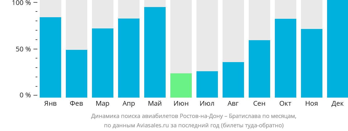 Динамика поиска авиабилетов из Ростова-на-Дону в Братиславу по месяцам