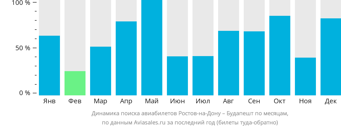 Динамика поиска авиабилетов из Ростова-на-Дону в Будапешт по месяцам