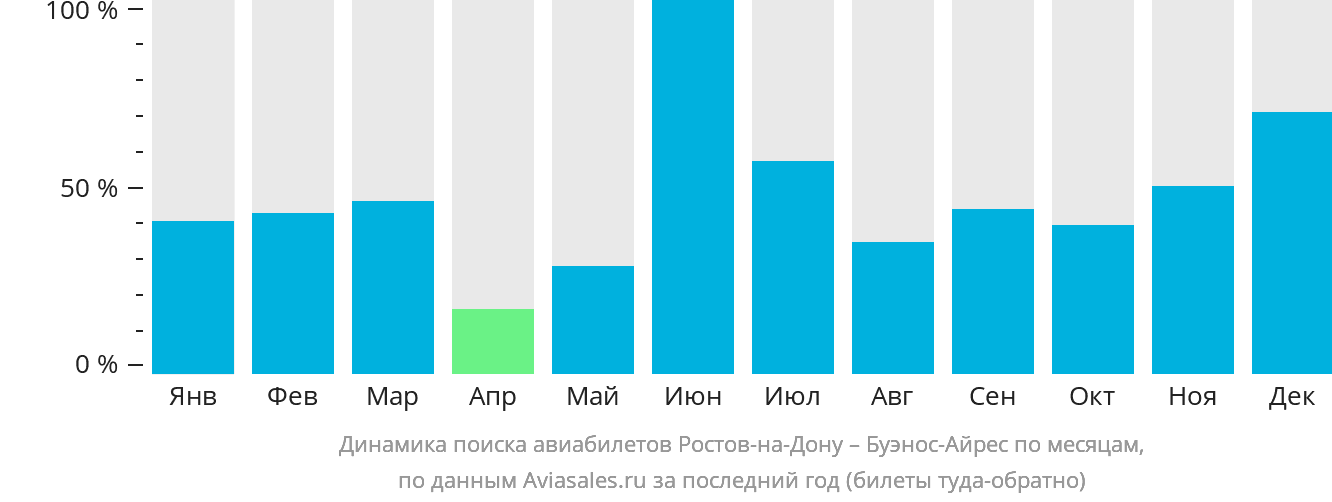 Динамика поиска авиабилетов из Ростова-на-Дону в Буэнос-Айрес по месяцам