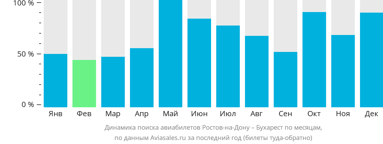Динамика поиска авиабилетов из Ростова-на-Дону в Бухарест по месяцам