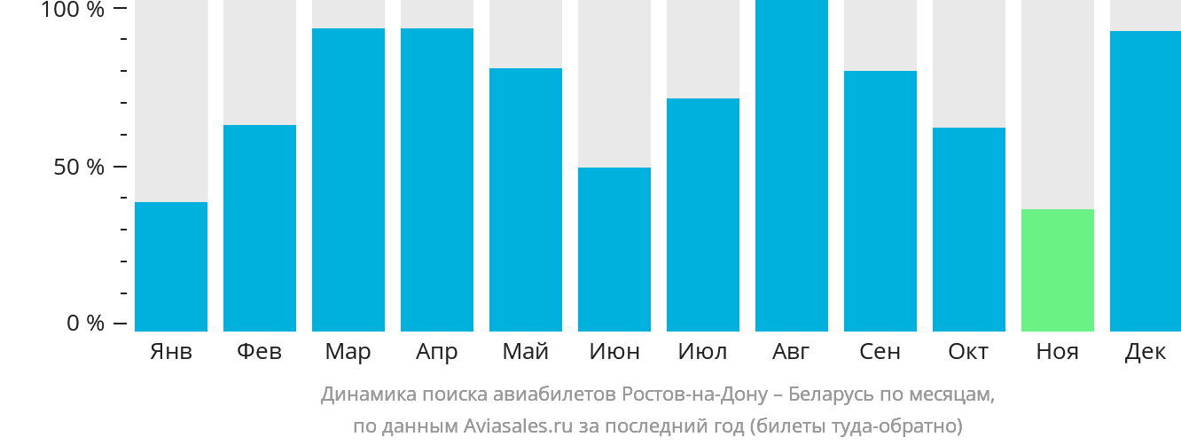 Динамика поиска авиабилетов из Ростова-на-Дону в Беларусь по месяцам