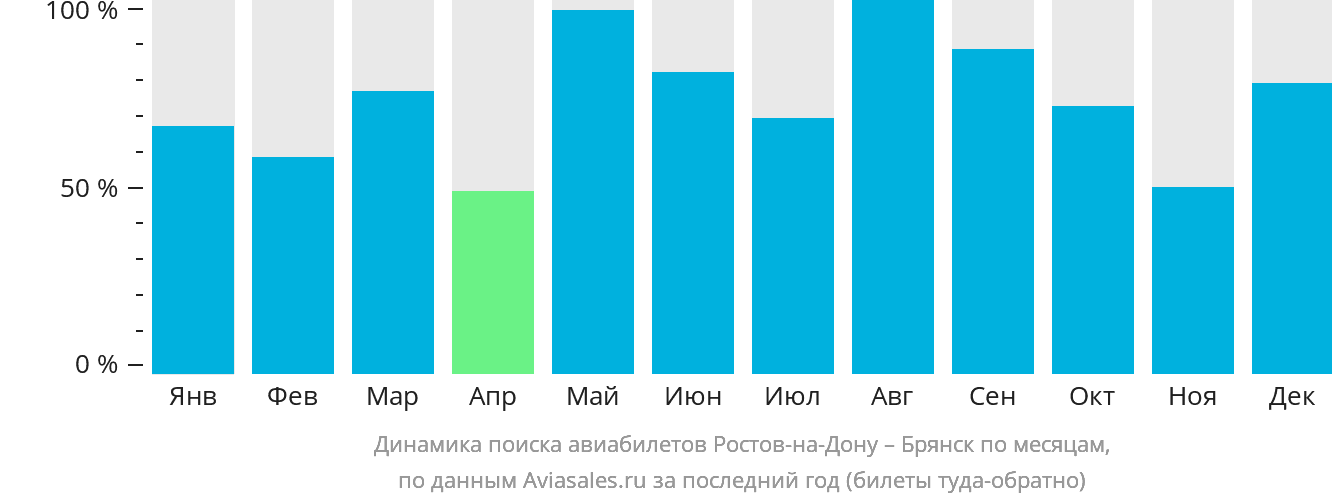 Динамика поиска авиабилетов из Ростова-на-Дону в Брянск по месяцам