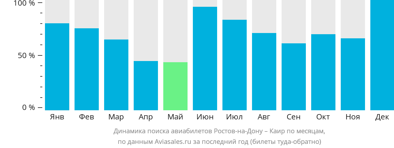 Динамика поиска авиабилетов из Ростова-на-Дону в Каир по месяцам