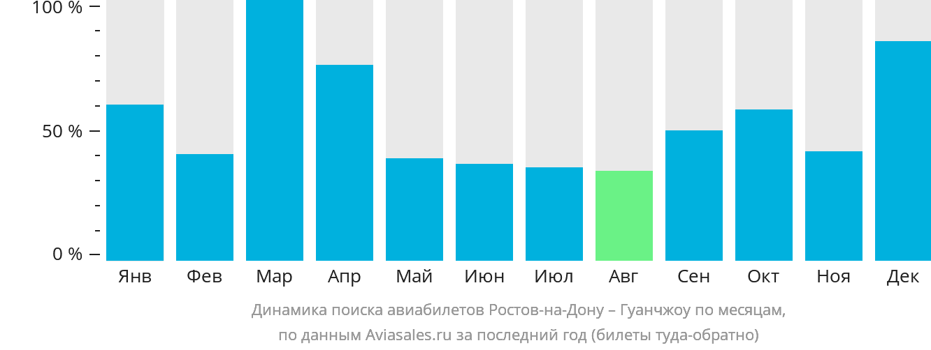 Динамика поиска авиабилетов из Ростова-на-Дону в Гуанчжоу по месяцам