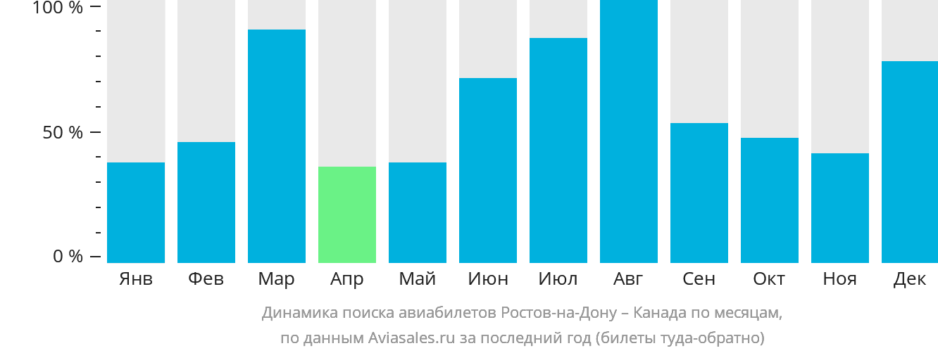 Динамика поиска авиабилетов из Ростова-на-Дону в Канаду по месяцам