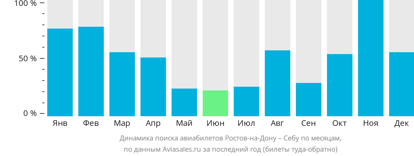 Динамика поиска авиабилетов из Ростова-на-Дону в Себу по месяцам