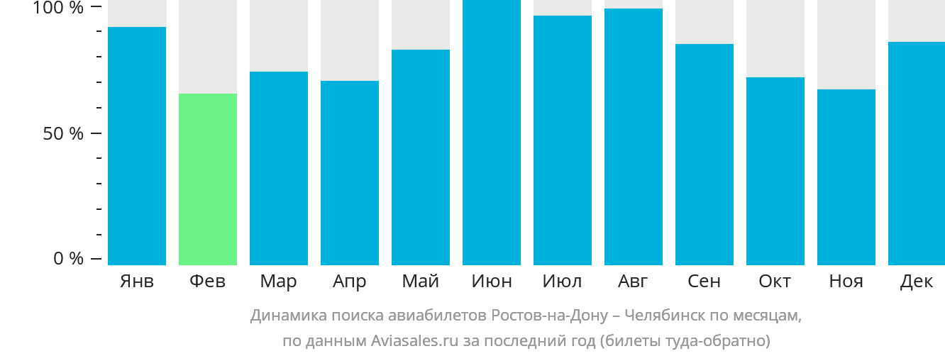 Динамика поиска авиабилетов из Ростова-на-Дону в Челябинск по месяцам