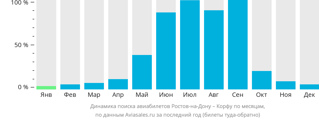 Динамика поиска авиабилетов из Ростова-на-Дону на Корфу по месяцам