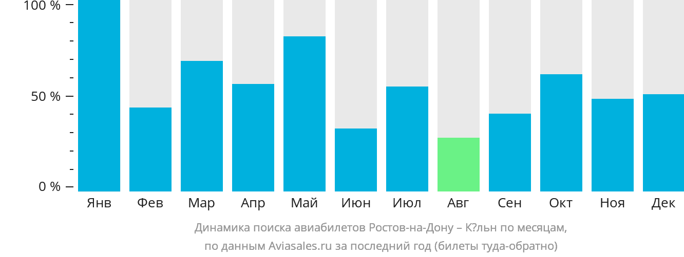 Динамика поиска авиабилетов из Ростова-на-Дону в Кёльн по месяцам