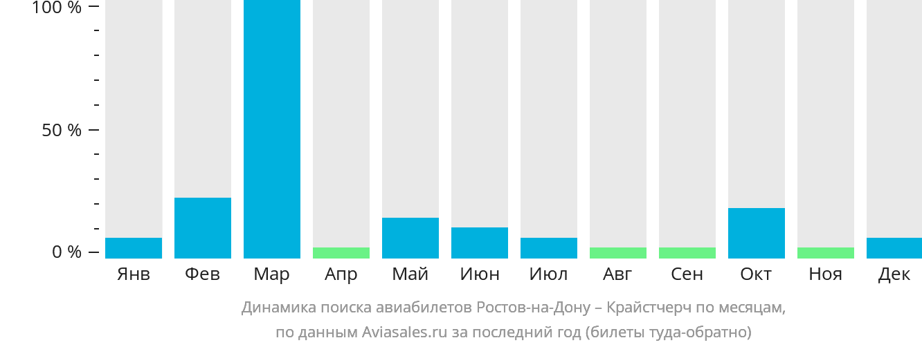 Динамика поиска авиабилетов из Ростова-на-Дону в Крайстчерч по месяцам