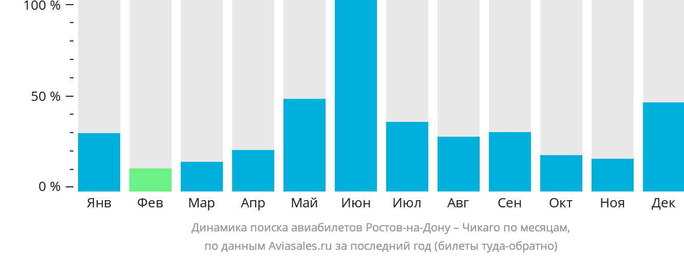 Динамика поиска авиабилетов из Ростова-на-Дону в Чикаго по месяцам