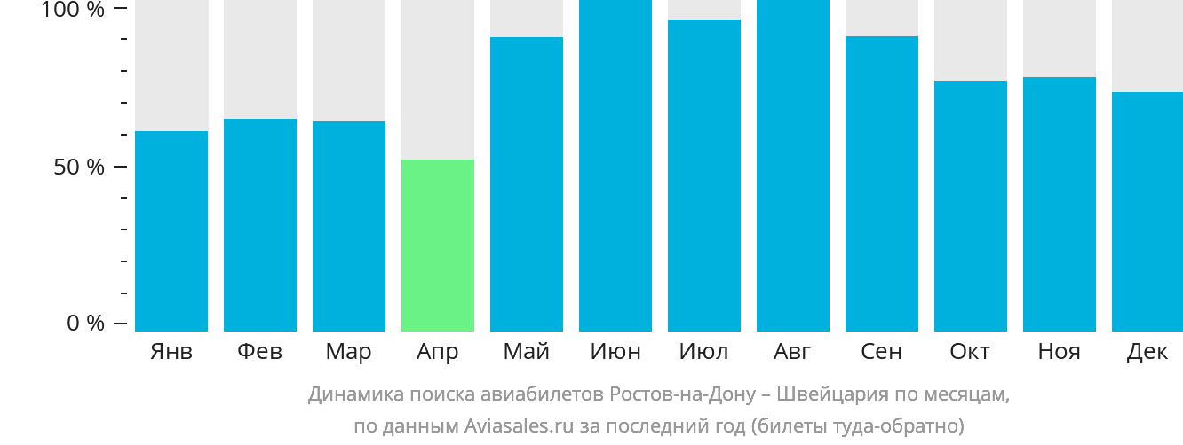 Динамика поиска авиабилетов из Ростова-на-Дону в Швейцарию по месяцам