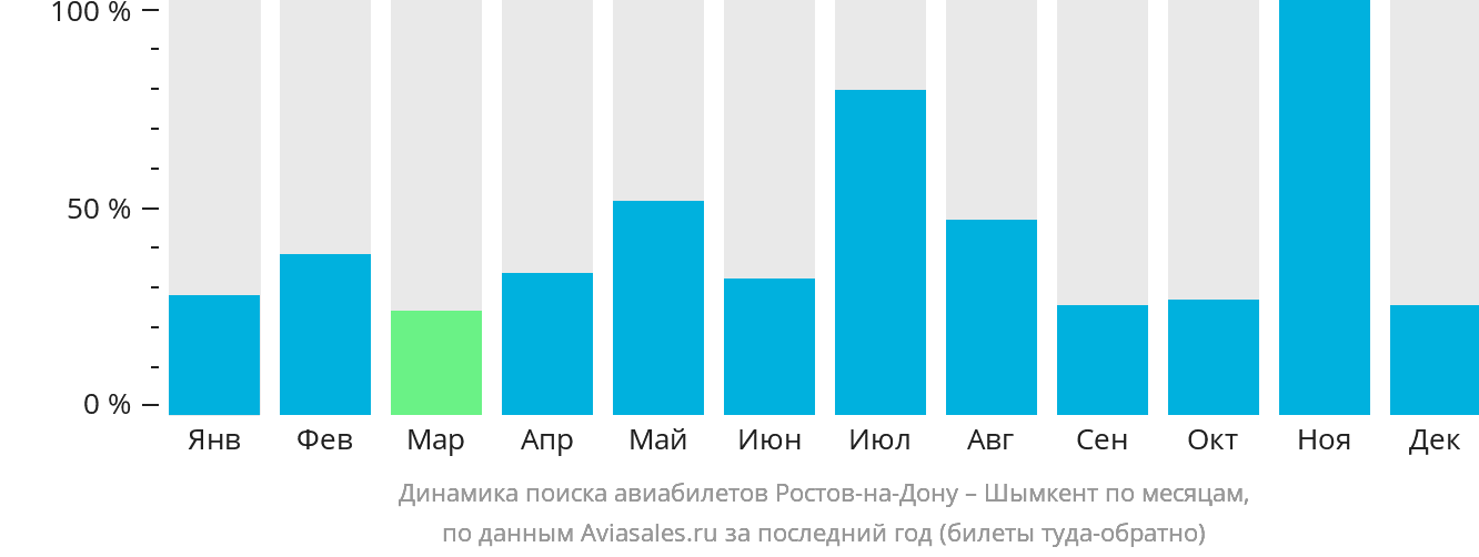 Динамика поиска авиабилетов из Ростова-на-Дону в Шымкент по месяцам