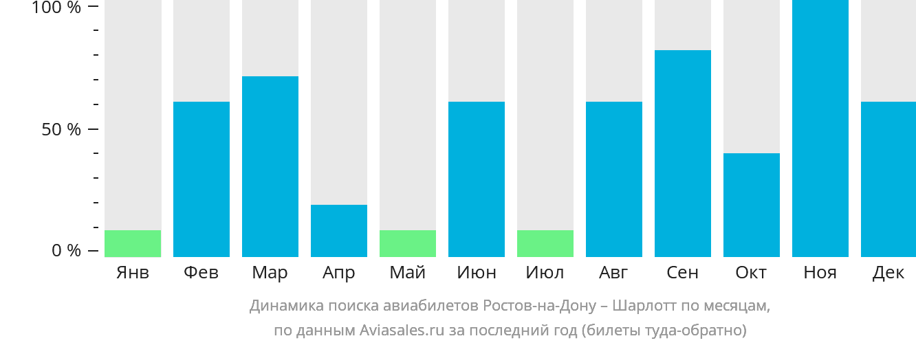 Динамика поиска авиабилетов из Ростова-на-Дону в Шарлотт по месяцам