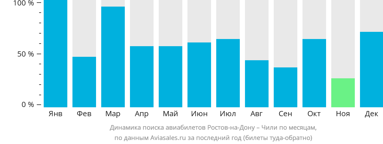 Динамика поиска авиабилетов из Ростова-на-Дону в Чили по месяцам