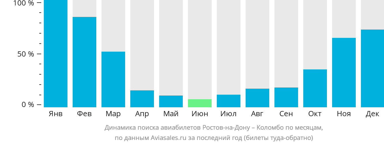 Динамика поиска авиабилетов из Ростова-на-Дону в Коломбо по месяцам