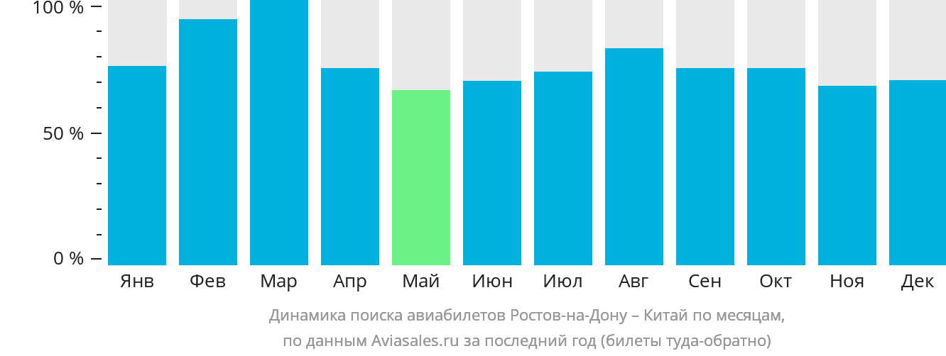 Динамика поиска авиабилетов из Ростова-на-Дону в Китай по месяцам