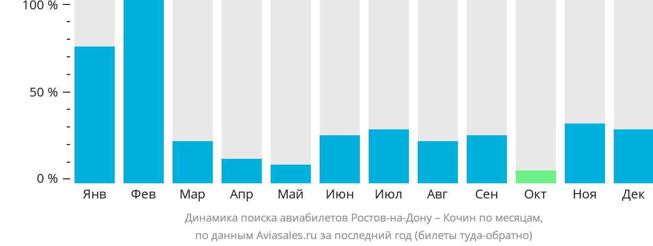 Динамика поиска авиабилетов из Ростова-на-Дону в Кочин по месяцам