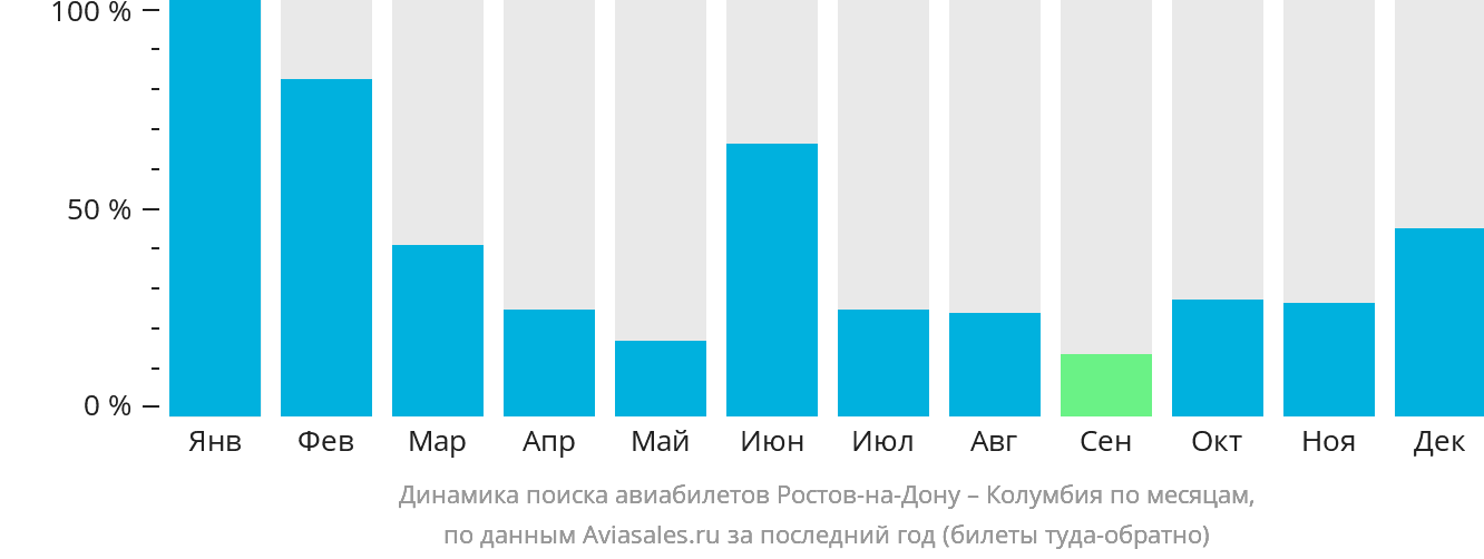 Динамика поиска авиабилетов из Ростова-на-Дону в Колумбию по месяцам