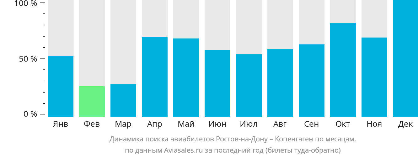 Динамика поиска авиабилетов из Ростова-на-Дону в Копенгаген по месяцам