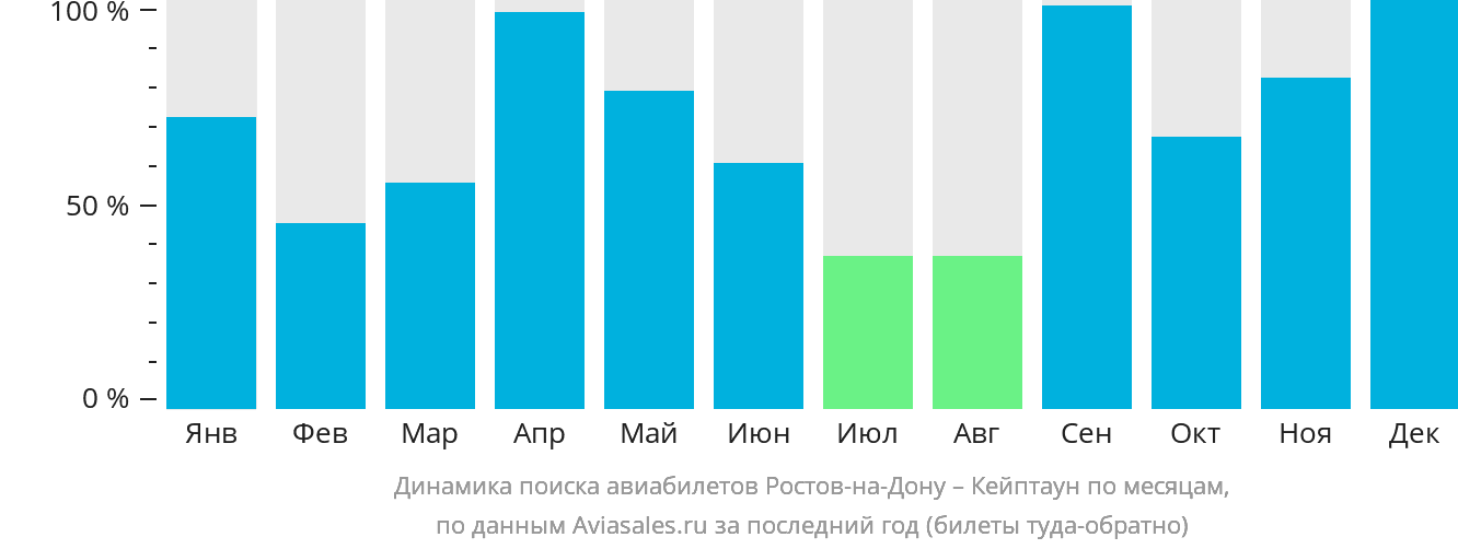 Динамика поиска авиабилетов из Ростова-на-Дону в Кейптаун по месяцам