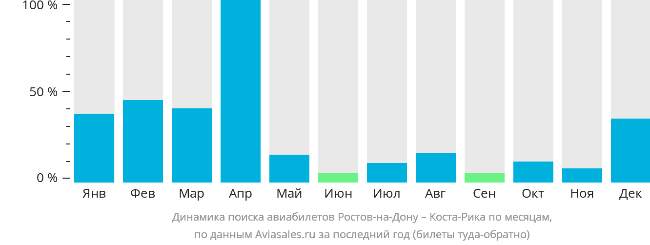 Динамика поиска авиабилетов из Ростова-на-Дону в Коста-Рику по месяцам