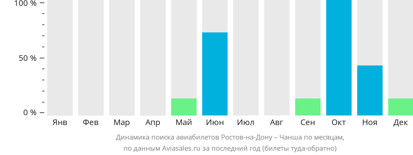 Динамика поиска авиабилетов из Ростова-на-Дону в Чанша по месяцам