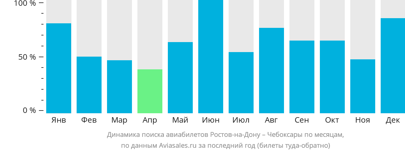 Динамика поиска авиабилетов из Ростова-на-Дону в Чебоксары по месяцам
