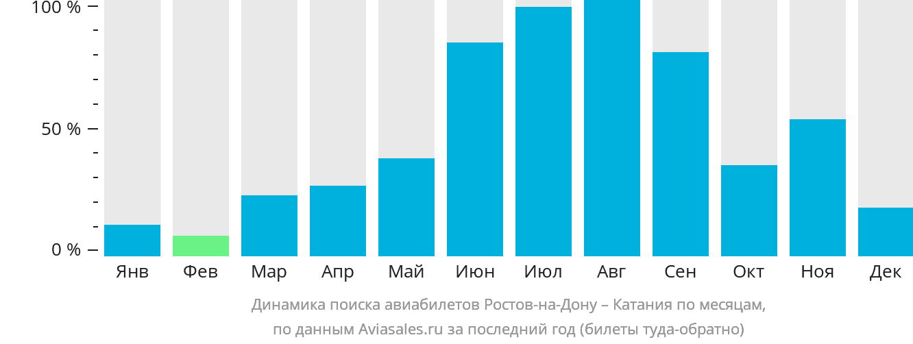 Динамика поиска авиабилетов из Ростова-на-Дону в Катанию по месяцам