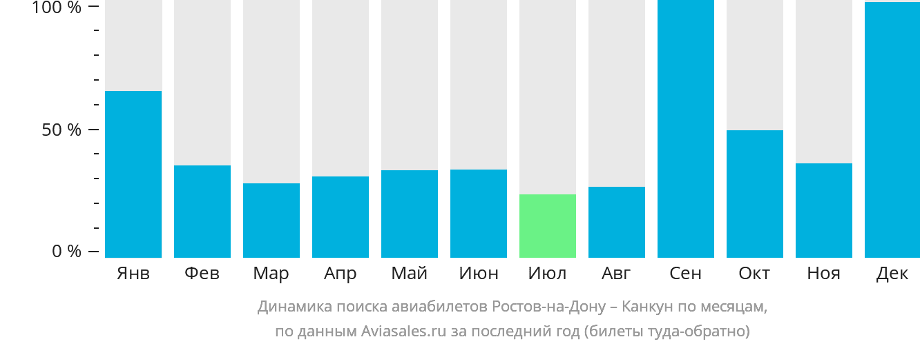 Динамика поиска авиабилетов из Ростова-на-Дону в Канкун по месяцам