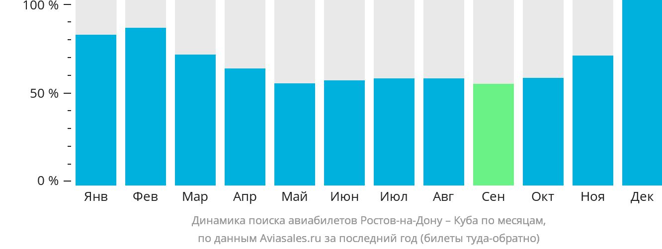 Динамика поиска авиабилетов из Ростова-на-Дону на Кубу по месяцам