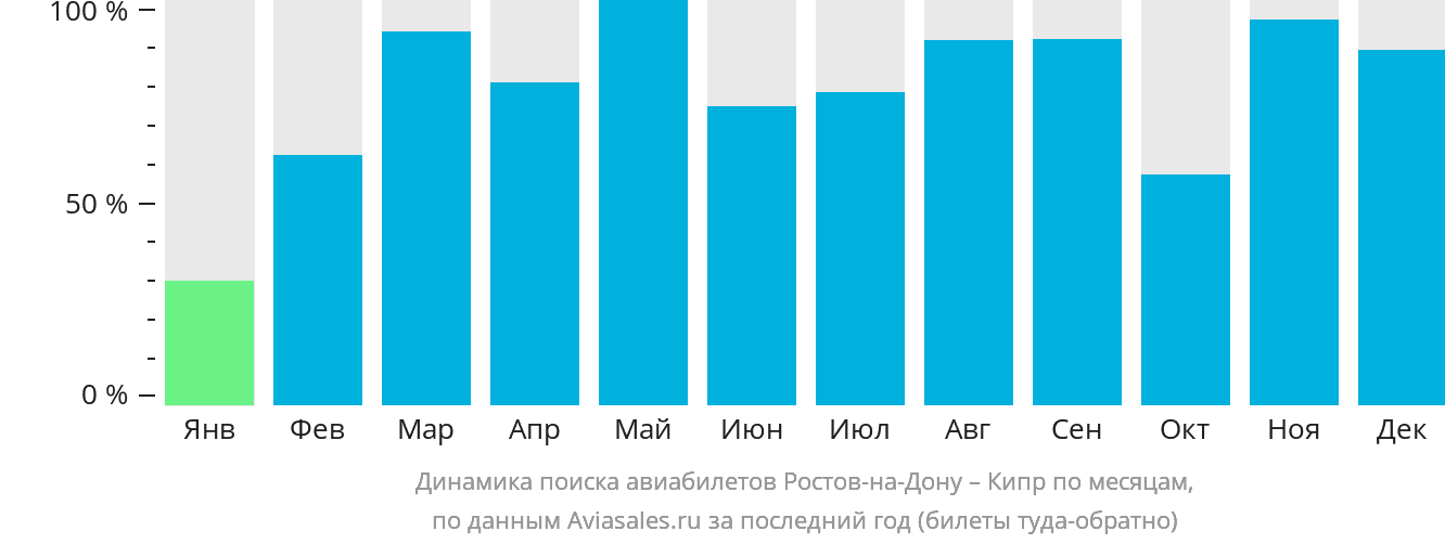Динамика поиска авиабилетов из Ростова-на-Дону на Кипр по месяцам