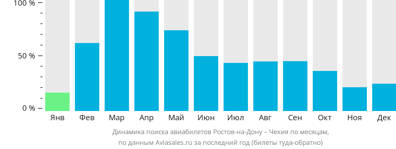 Динамика поиска авиабилетов из Ростова-на-Дону в Чехию по месяцам