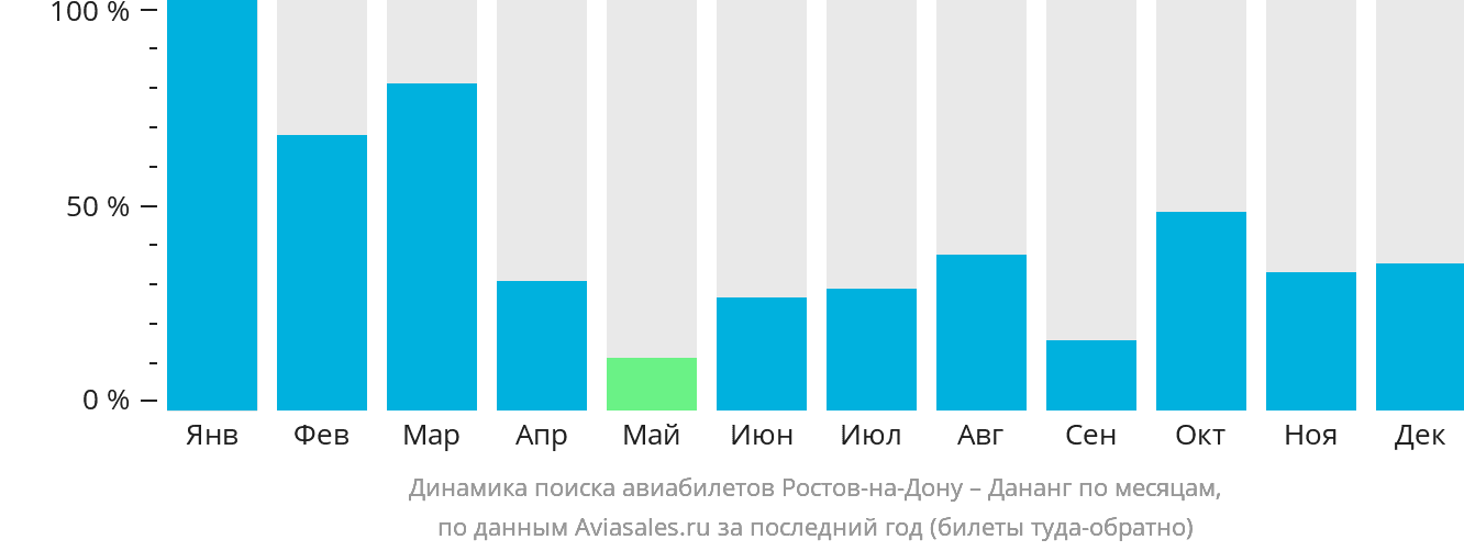 Динамика поиска авиабилетов из Ростова-на-Дону в Дананг по месяцам