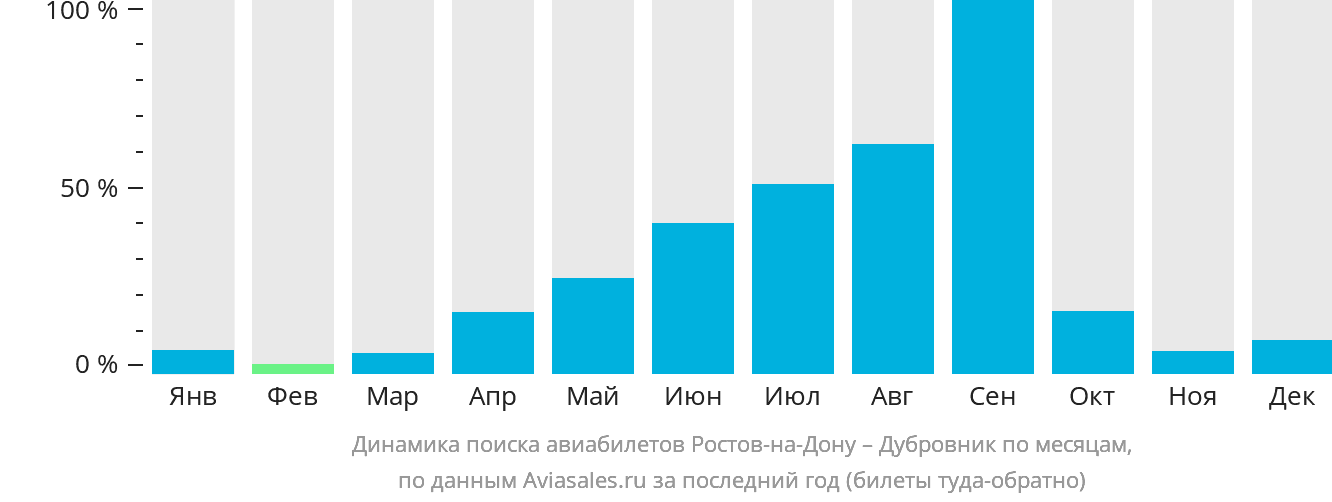 Динамика поиска авиабилетов из Ростова-на-Дону в Дубровник по месяцам
