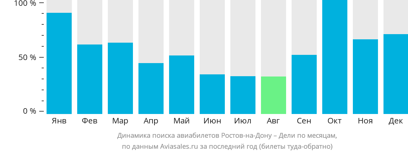 Динамика поиска авиабилетов из Ростова-на-Дону в Дели по месяцам