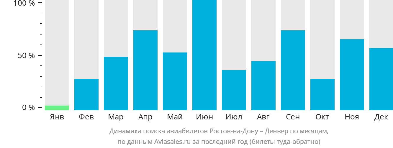 Динамика поиска авиабилетов из Ростова-на-Дону в Денвер по месяцам