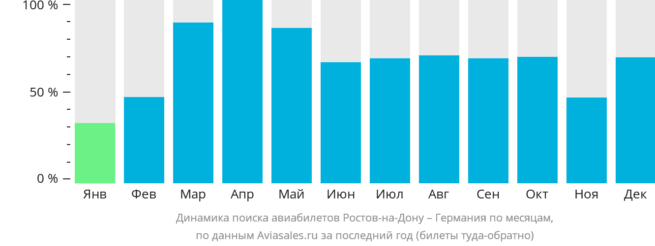 Динамика поиска авиабилетов из Ростова-на-Дону в Германию по месяцам
