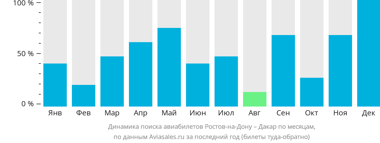 Динамика поиска авиабилетов из Ростова-на-Дону в Дакар по месяцам