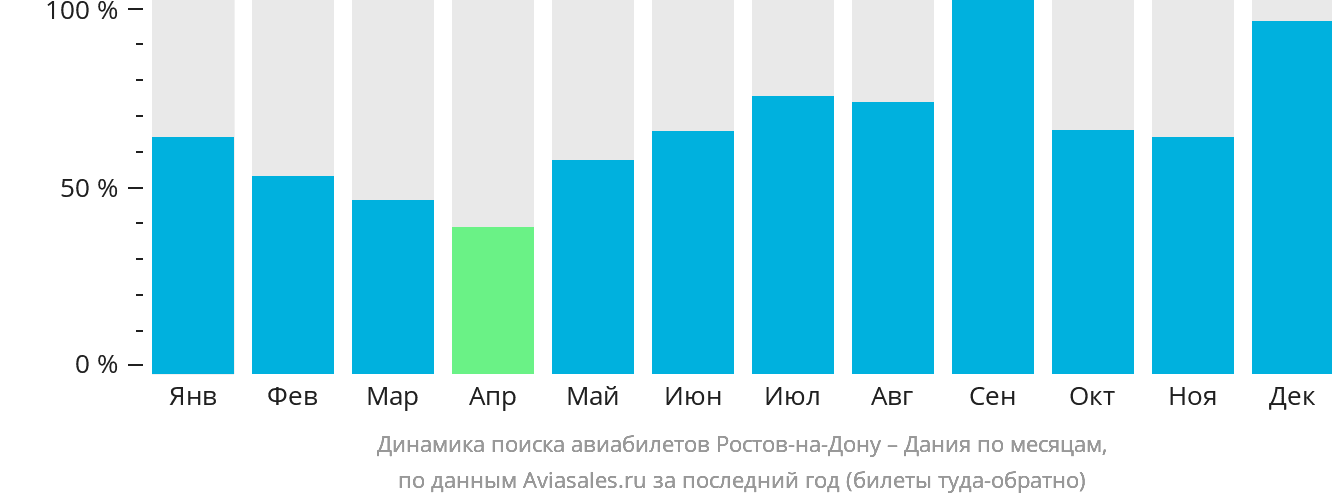 Динамика поиска авиабилетов из Ростова-на-Дону в Данию по месяцам